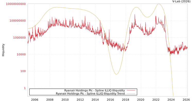 graph of Ryanair Holdings Plc ILLIQ-SMEM