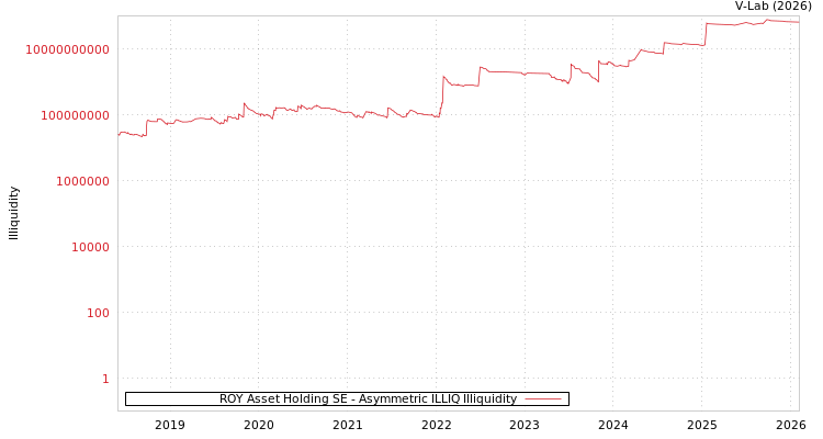 graph of ROY Asset Holding SE ILLIQ-AMEM