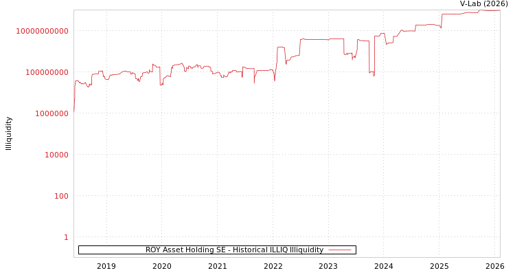 graph of ROY Asset Holding SE ILLIQ-HIST