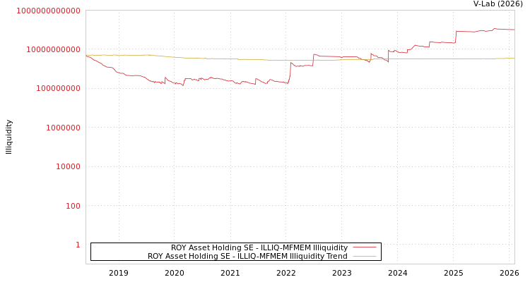 graph of ROY Asset Holding SE ILLIQ-MFMEM