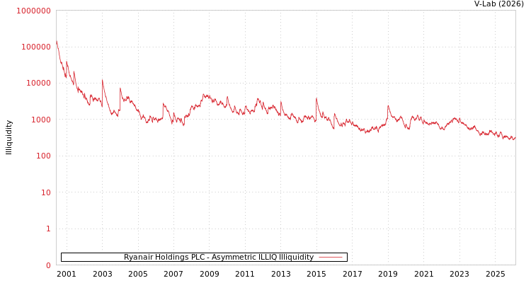 graph of Ryanair Holdings PLC ILLIQ-AMEM