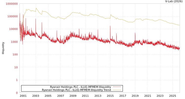 graph of Ryanair Holdings PLC ILLIQ-MFMEM