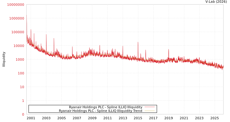 graph of Ryanair Holdings PLC ILLIQ-SMEM