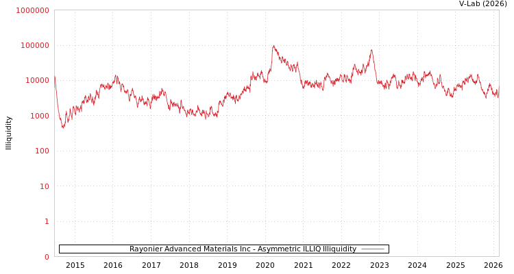 graph of Rayonier Advanced Materials Inc ILLIQ-AMEM