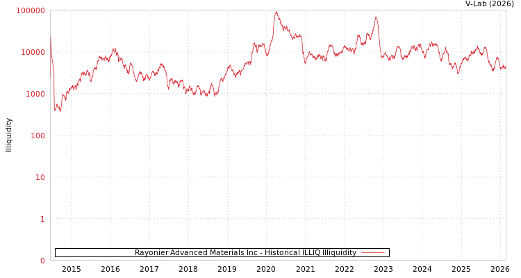 graph of Rayonier Advanced Materials Inc ILLIQ-HIST