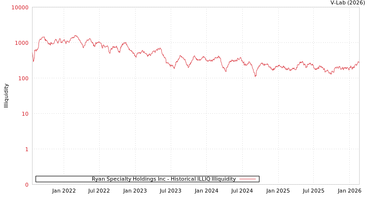 graph of Ryan Specialty Holdings Inc ILLIQ-HIST