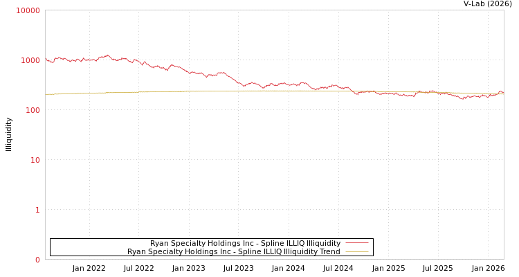 graph of Ryan Specialty Holdings Inc ILLIQ-SMEM