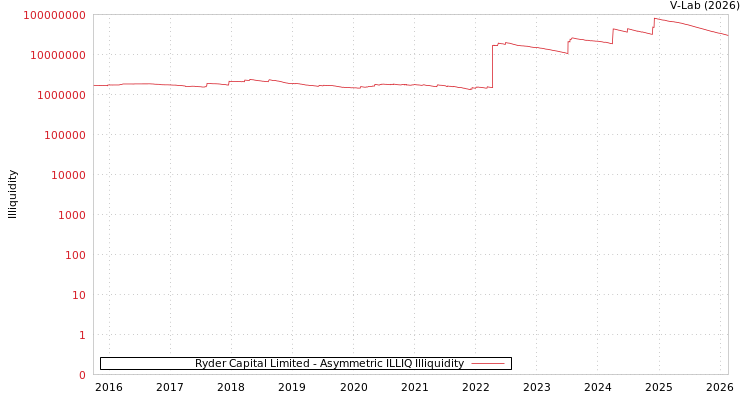 graph of Ryder Capital Limited ILLIQ-AMEM