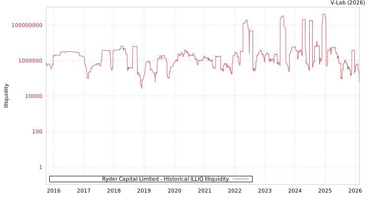 graph of Ryder Capital Limited ILLIQ-HIST
