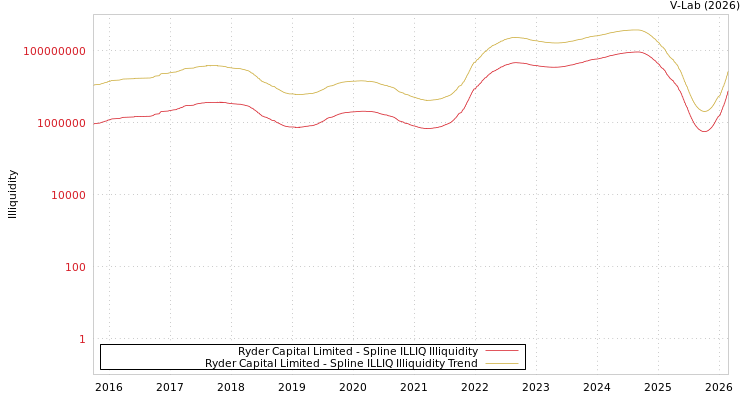 graph of Ryder Capital Limited ILLIQ-SMEM