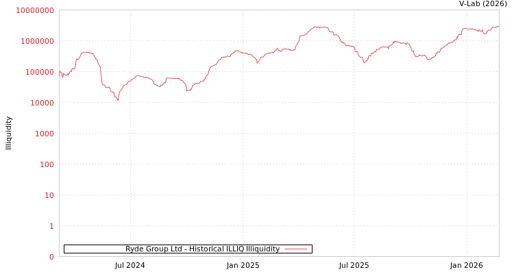 graph of Ryde Group Ltd ILLIQ-HIST