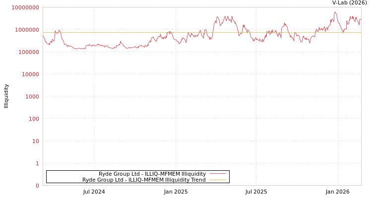 graph of Ryde Group Ltd ILLIQ-MFMEM