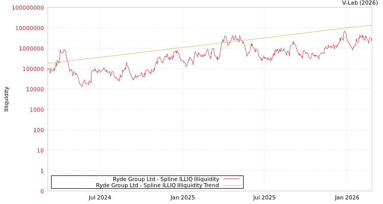graph of Ryde Group Ltd ILLIQ-SMEM