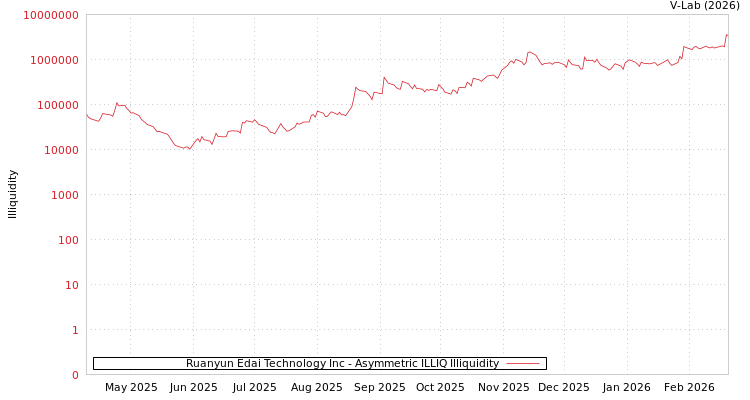graph of Ruanyun Edai Technology Inc ILLIQ-AMEM