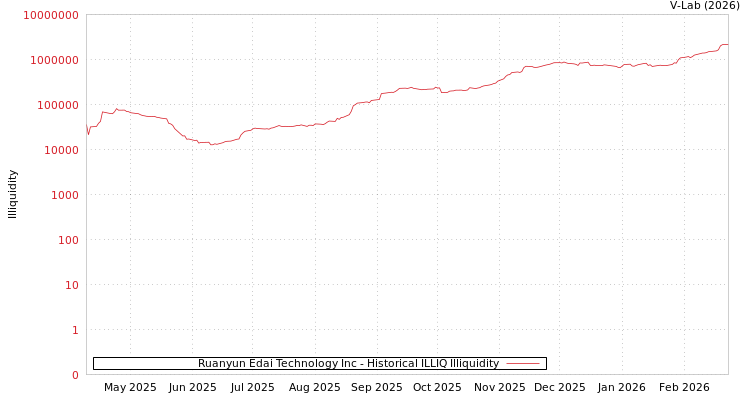graph of Ruanyun Edai Technology Inc ILLIQ-HIST