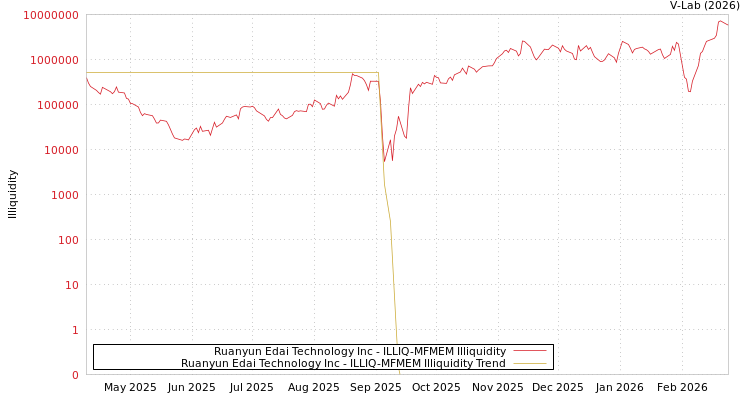 graph of Ruanyun Edai Technology Inc ILLIQ-MFMEM
