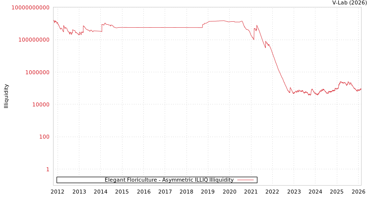 graph of Elegant Floriculture ILLIQ-AMEM