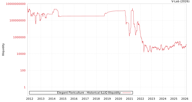 graph of Elegant Floriculture ILLIQ-HIST