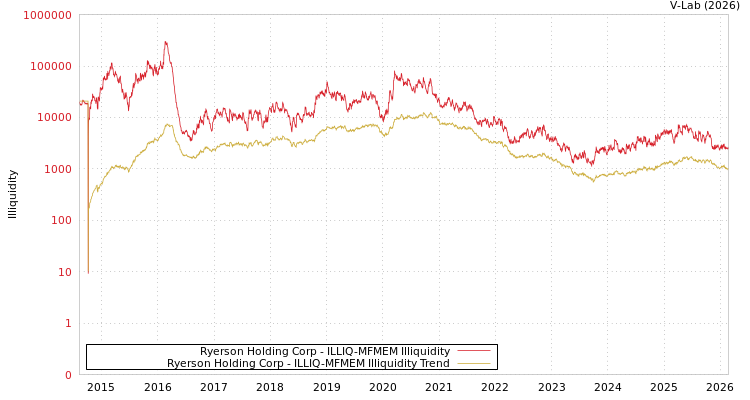 graph of Ryerson Holding Corp ILLIQ-MFMEM