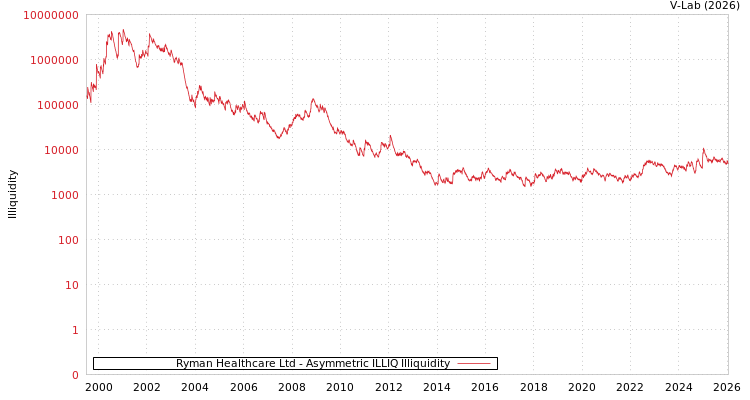 graph of Ryman Healthcare Ltd ILLIQ-AMEM
