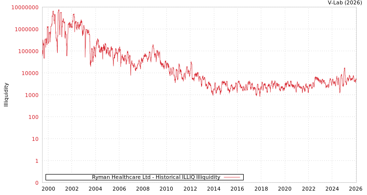 graph of Ryman Healthcare Ltd ILLIQ-HIST