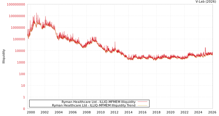 graph of Ryman Healthcare Ltd ILLIQ-MFMEM