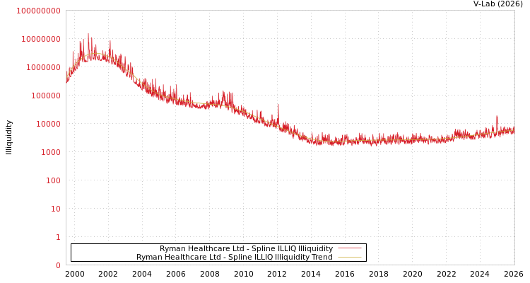 graph of Ryman Healthcare Ltd ILLIQ-SMEM