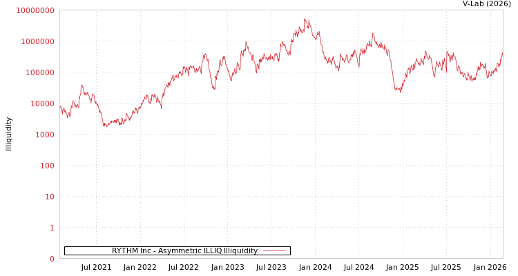 graph of RYTHM Inc ILLIQ-AMEM