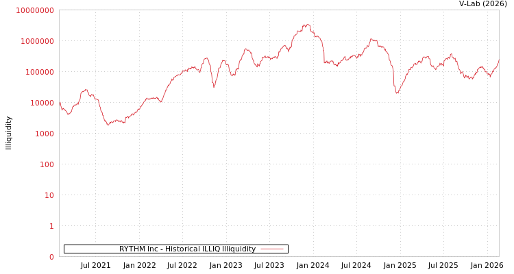 graph of RYTHM Inc ILLIQ-HIST