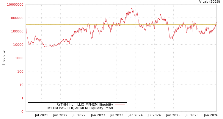 graph of RYTHM Inc ILLIQ-MFMEM