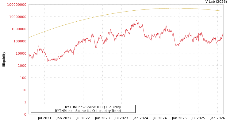 graph of RYTHM Inc ILLIQ-SMEM