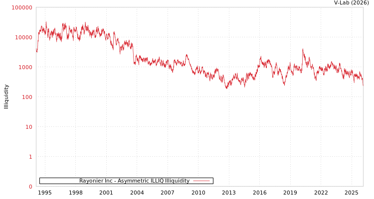graph of Rayonier Inc ILLIQ-AMEM