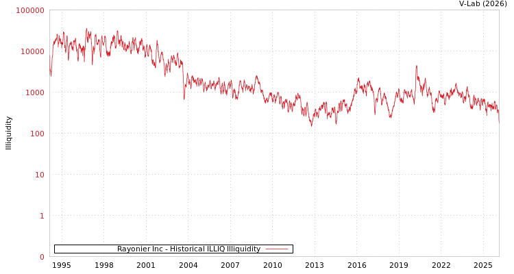 graph of Rayonier Inc ILLIQ-HIST