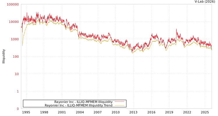 graph of Rayonier Inc ILLIQ-MFMEM