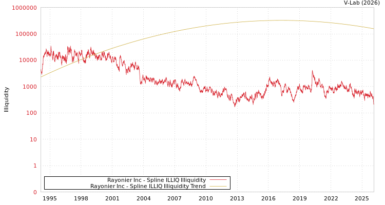 graph of Rayonier Inc ILLIQ-SMEM