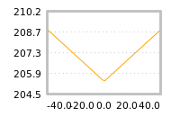 Impact of return on liquidity tomorrow