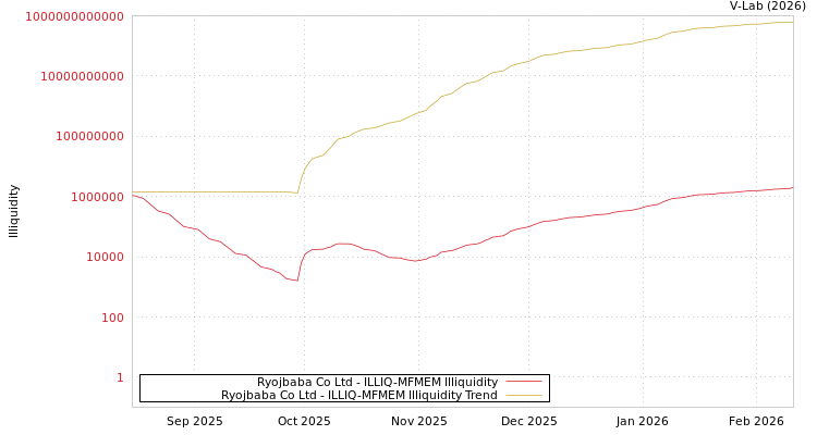 graph of Ryojbaba Co Ltd ILLIQ-MFMEM