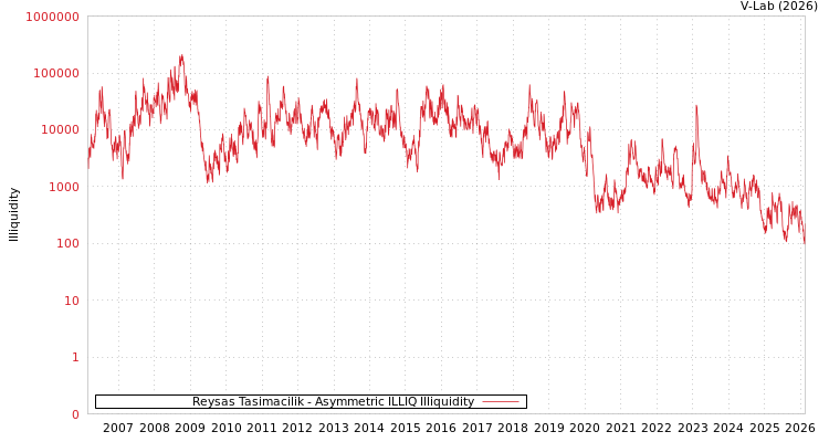 graph of Reysas Tasimacilik ILLIQ-AMEM