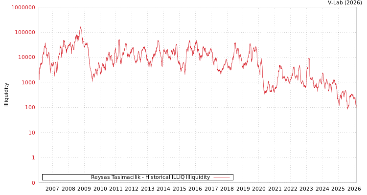 graph of Reysas Tasimacilik ILLIQ-HIST