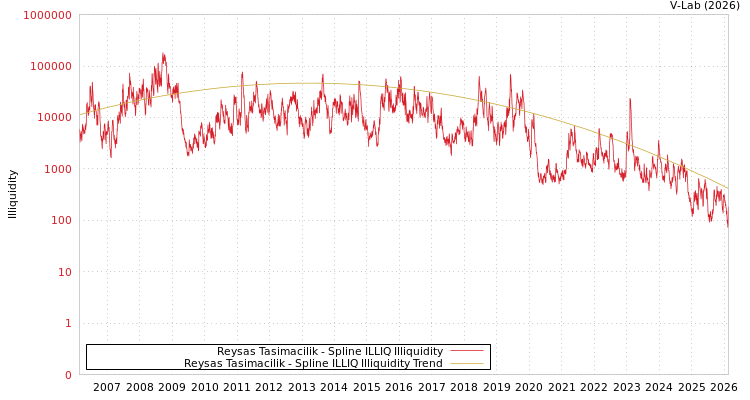 graph of Reysas Tasimacilik ILLIQ-SMEM