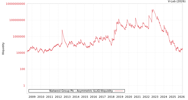graph of Natwest Group Plc ILLIQ-AMEM