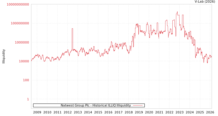 graph of Natwest Group Plc ILLIQ-HIST