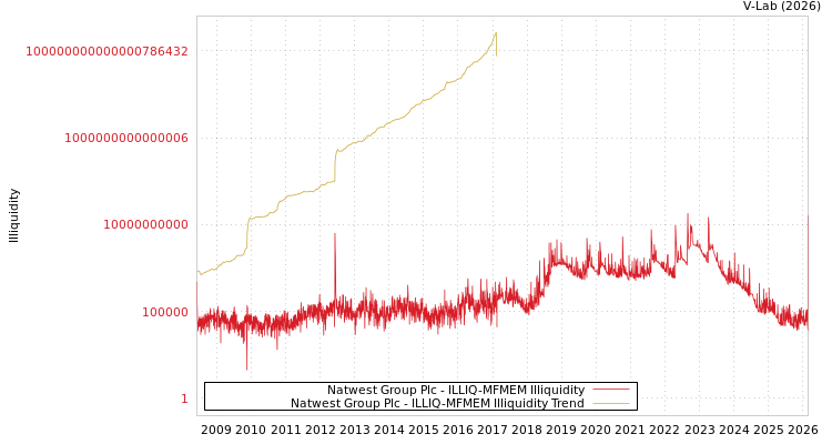 graph of Natwest Group Plc ILLIQ-MFMEM