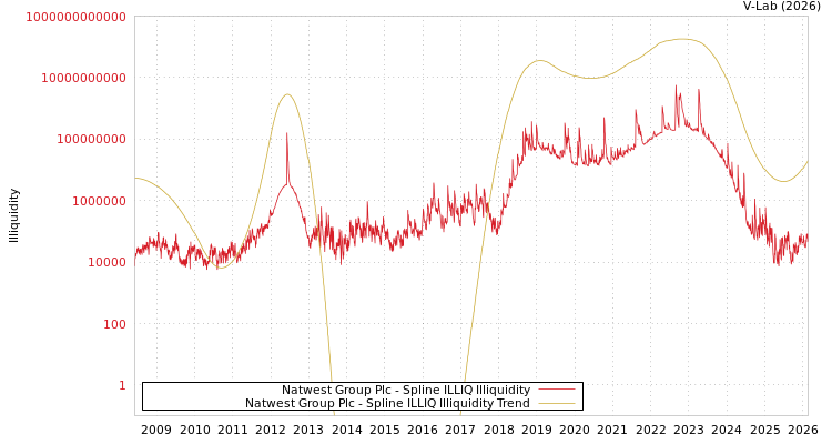 graph of Natwest Group Plc ILLIQ-SMEM
