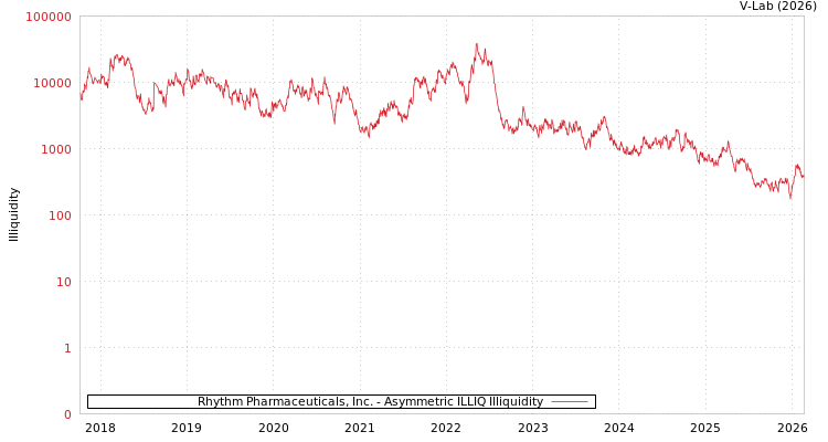 graph of Rhythm Pharmaceuticals, Inc. ILLIQ-AMEM
