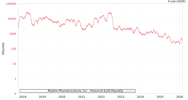 graph of Rhythm Pharmaceuticals, Inc. ILLIQ-HIST
