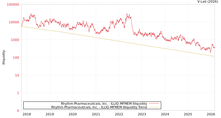 graph of Rhythm Pharmaceuticals, Inc. ILLIQ-MFMEM