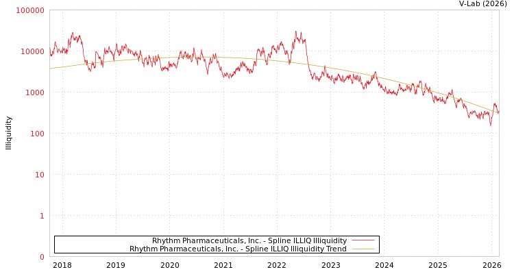 graph of Rhythm Pharmaceuticals, Inc. ILLIQ-SMEM