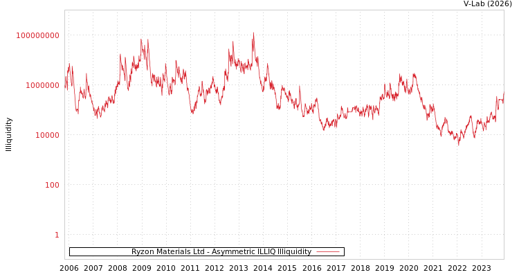 graph of Ryzon Materials Ltd ILLIQ-AMEM