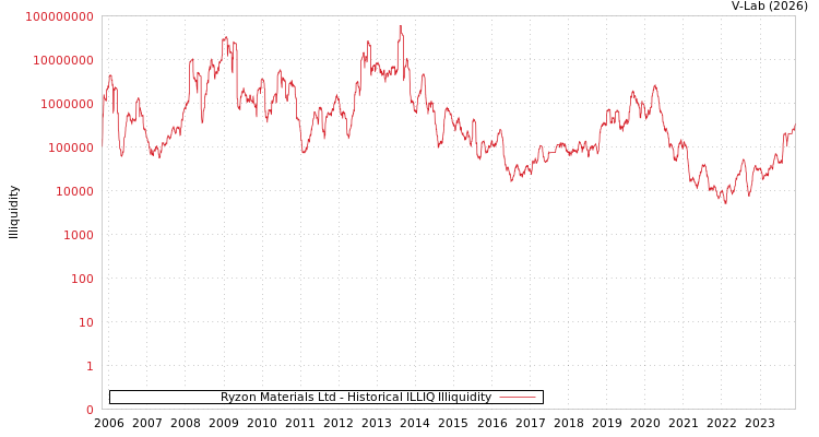 graph of Ryzon Materials Ltd ILLIQ-HIST